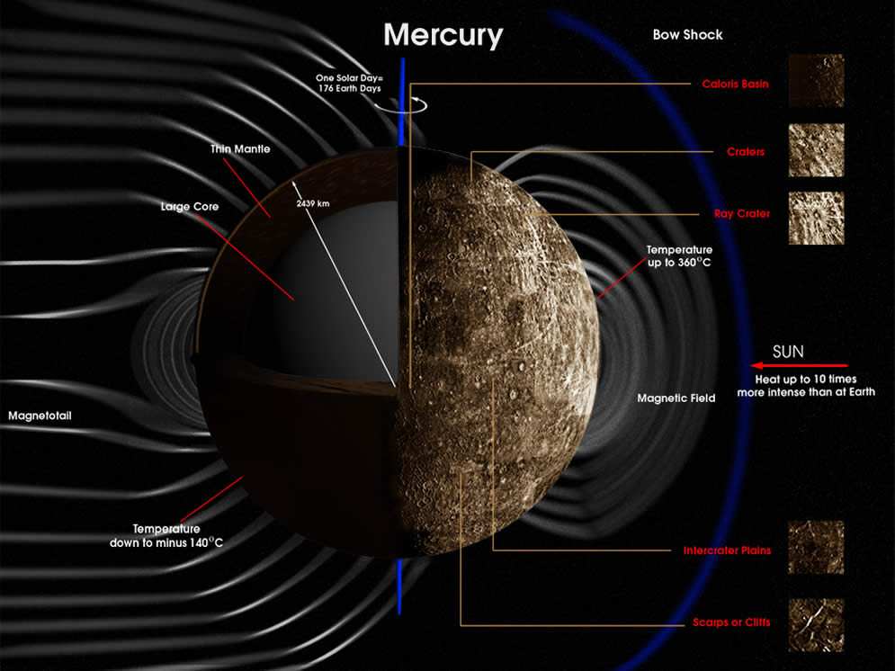 mercury temperature